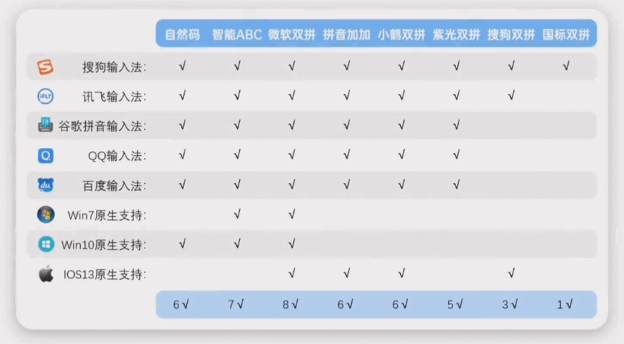 各大双拼方案平台支持度