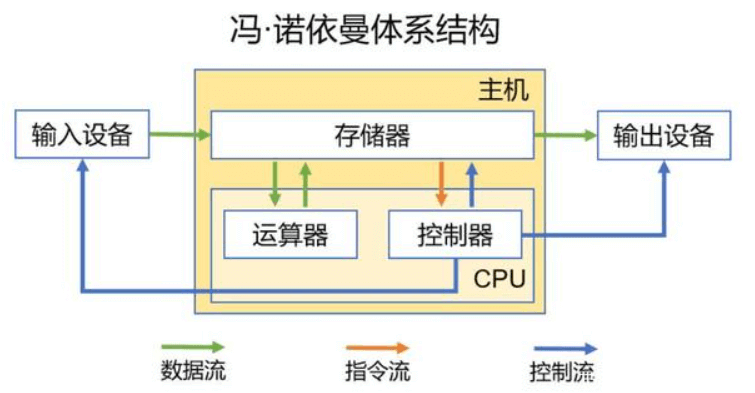 冯·诺依曼体系结构